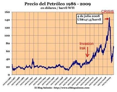 El Precio del Petroleo mas 500% tras guerra Irak en 5 años. El Precio del Petroleo mas 500% tras guerra Irak en 5 años.