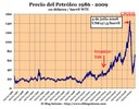 El Precio del Petroleo mas 500% tras guerra Irak en 5 años. El Precio del Petroleo mas 500% tras guerra Irak en 5 años.